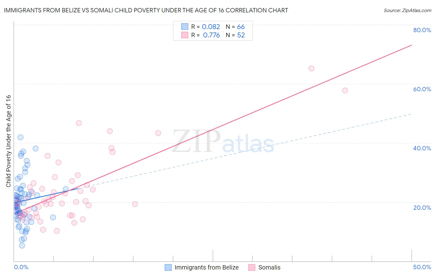 Immigrants from Belize vs Somali Child Poverty Under the Age of 16