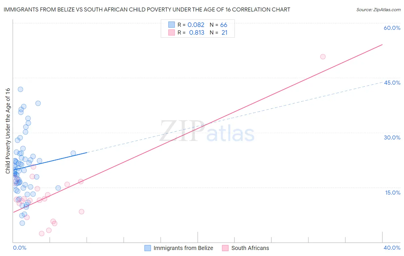 Immigrants from Belize vs South African Child Poverty Under the Age of 16