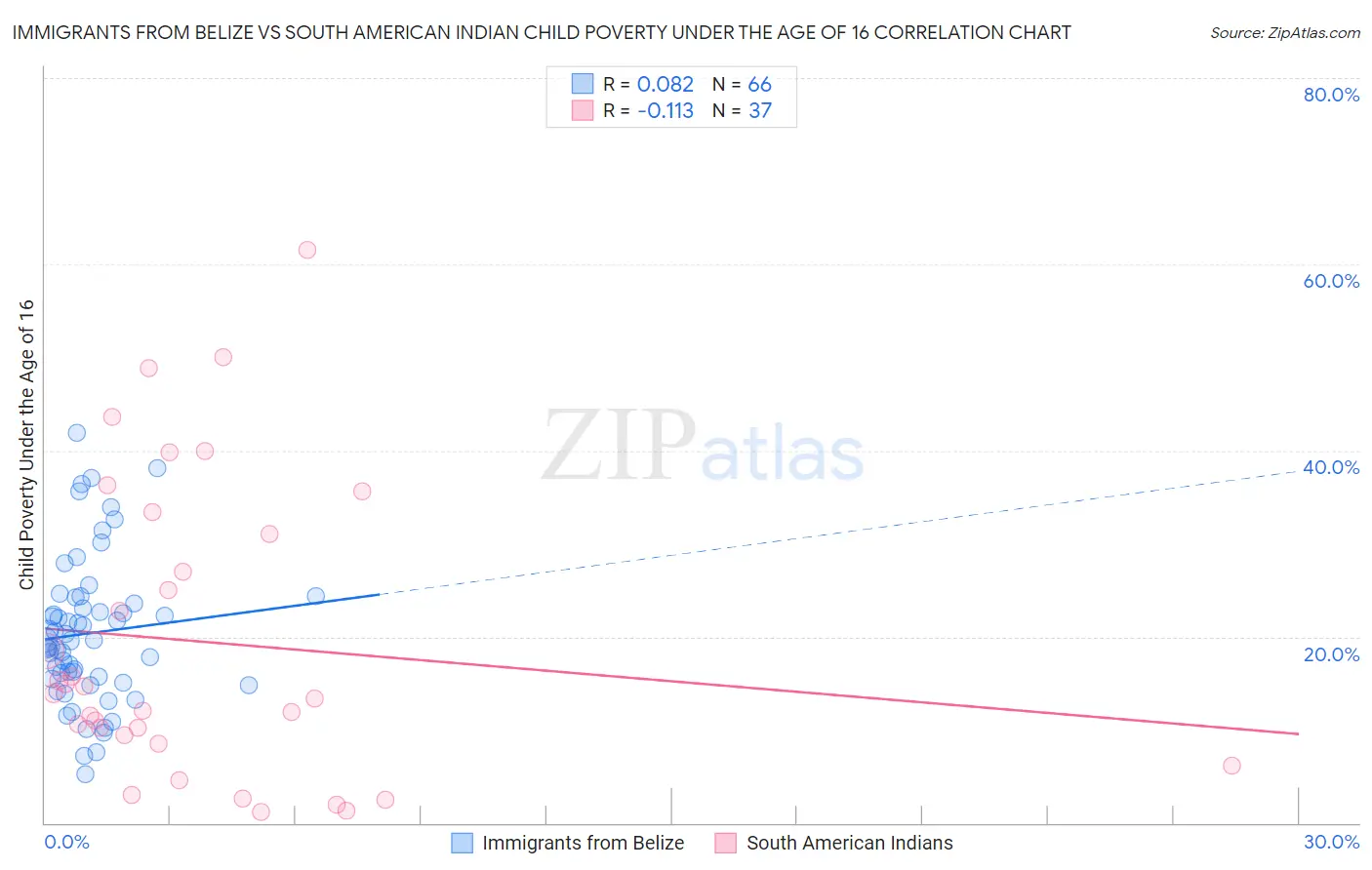 Immigrants from Belize vs South American Indian Child Poverty Under the Age of 16
