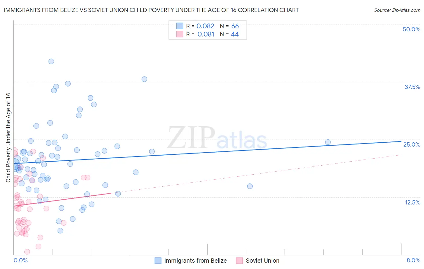 Immigrants from Belize vs Soviet Union Child Poverty Under the Age of 16