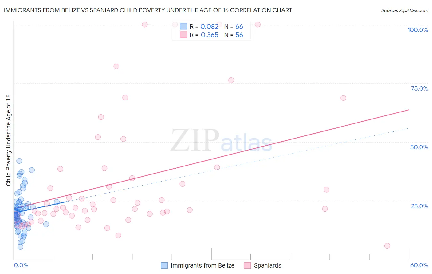 Immigrants from Belize vs Spaniard Child Poverty Under the Age of 16