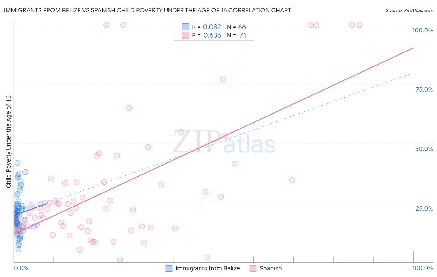 Immigrants from Belize vs Spanish Child Poverty Under the Age of 16
