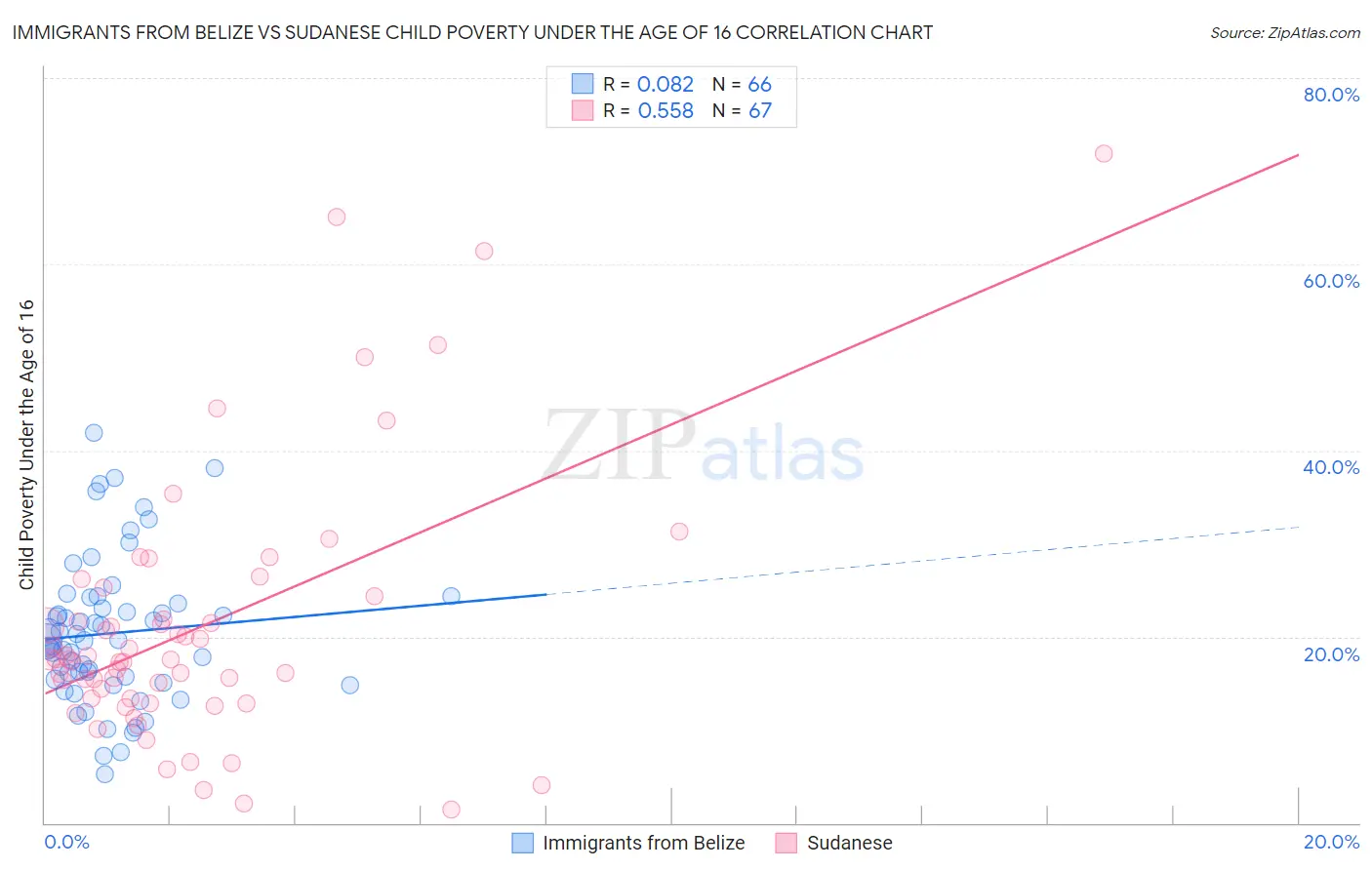 Immigrants from Belize vs Sudanese Child Poverty Under the Age of 16