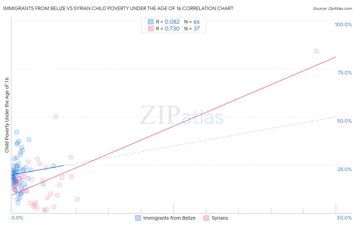 Immigrants from Belize vs Syrian Child Poverty Under the Age of 16
