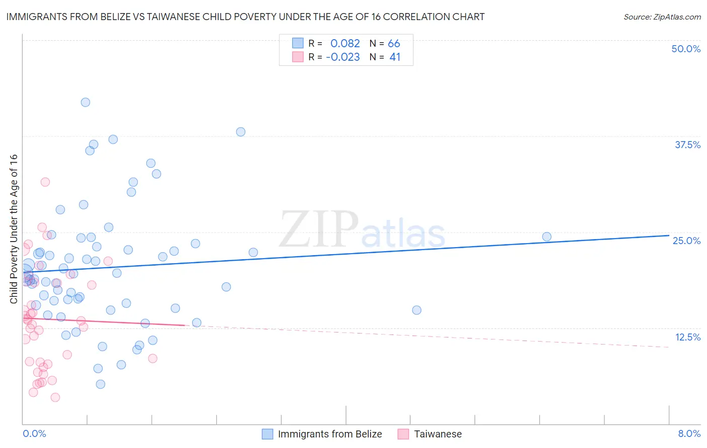Immigrants from Belize vs Taiwanese Child Poverty Under the Age of 16
