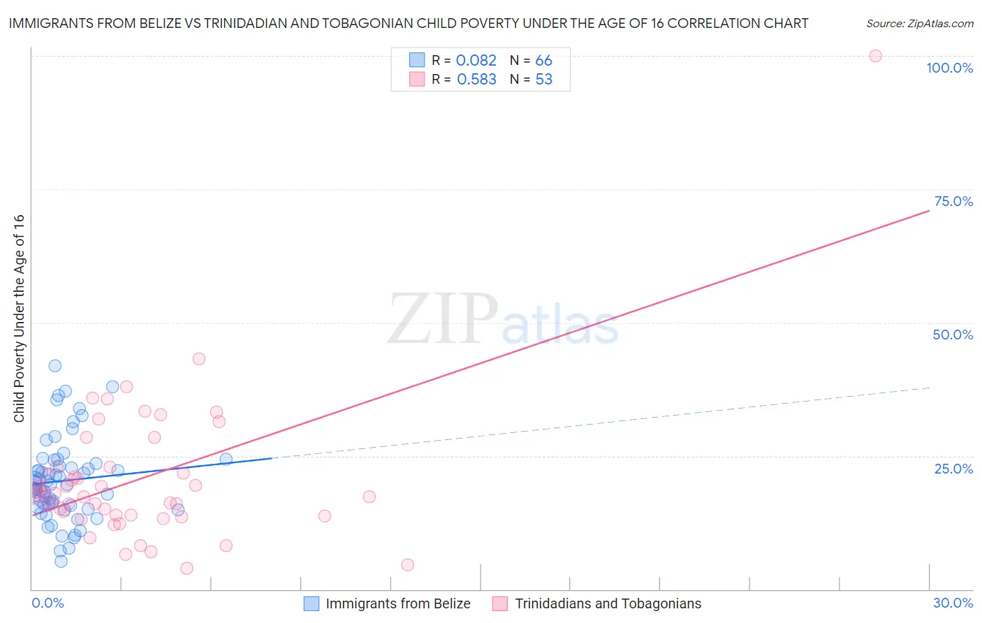 Immigrants from Belize vs Trinidadian and Tobagonian Child Poverty Under the Age of 16
