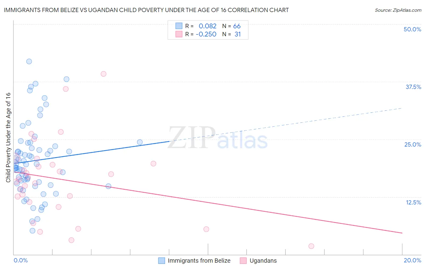 Immigrants from Belize vs Ugandan Child Poverty Under the Age of 16