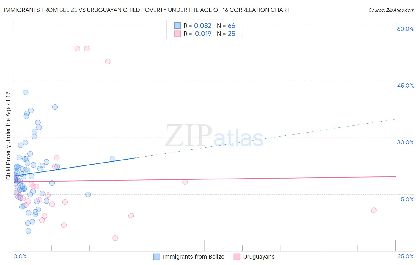Immigrants from Belize vs Uruguayan Child Poverty Under the Age of 16