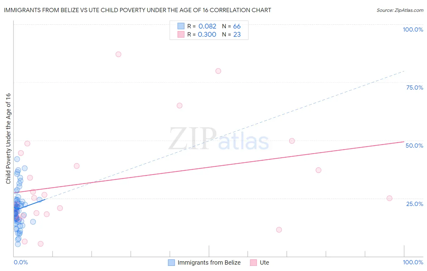 Immigrants from Belize vs Ute Child Poverty Under the Age of 16
