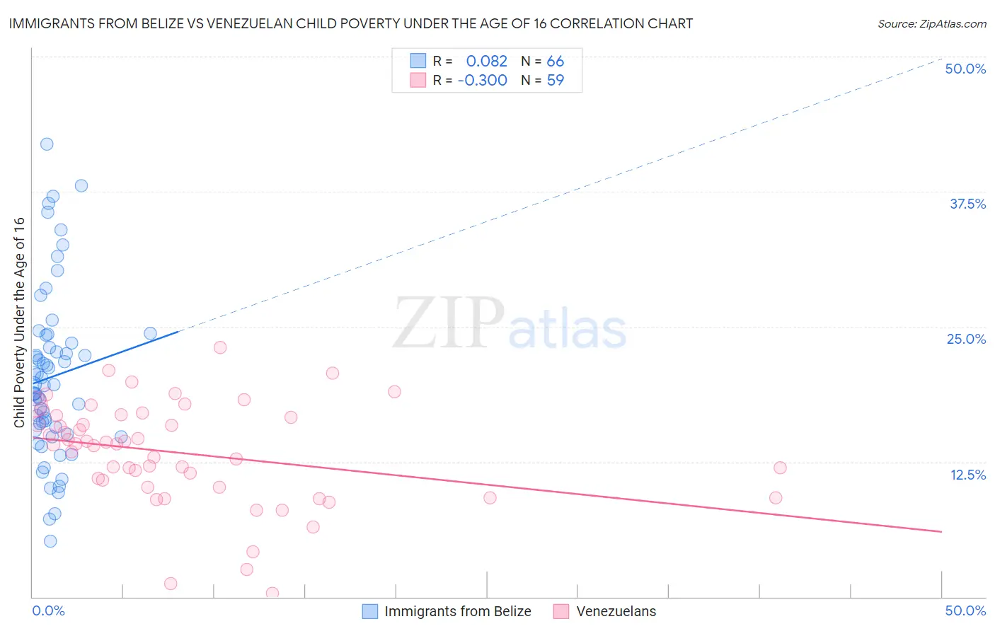 Immigrants from Belize vs Venezuelan Child Poverty Under the Age of 16