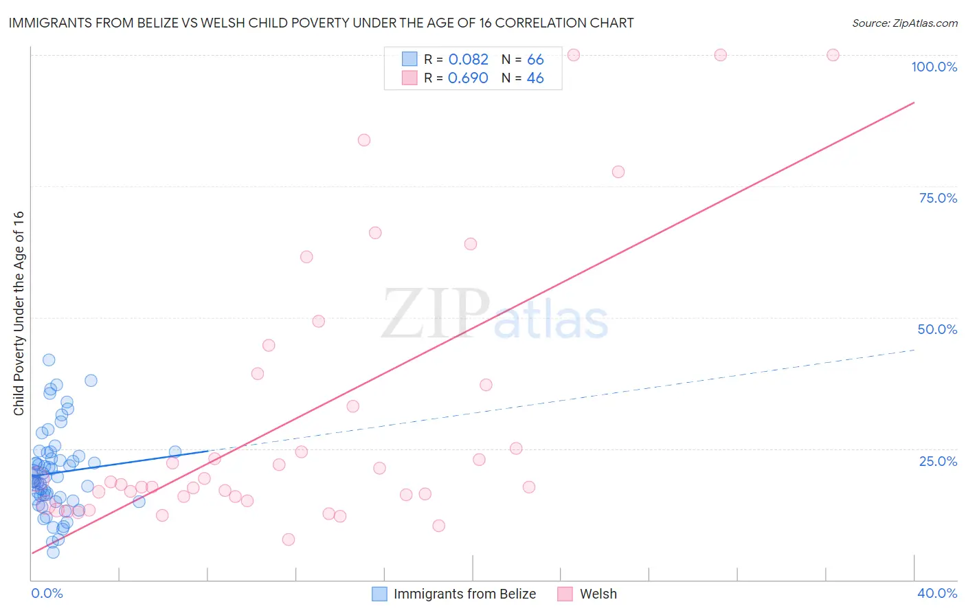 Immigrants from Belize vs Welsh Child Poverty Under the Age of 16
