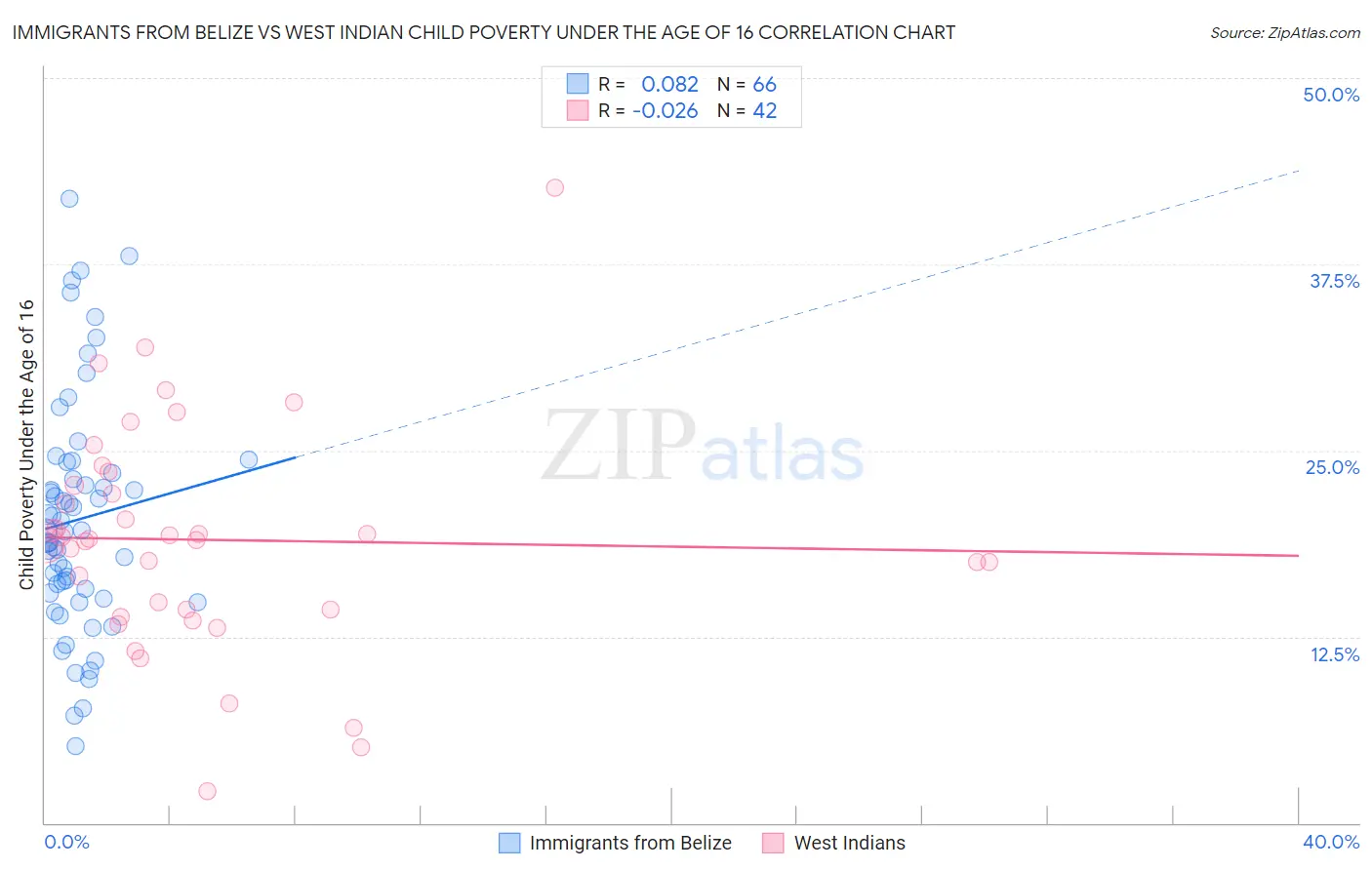 Immigrants from Belize vs West Indian Child Poverty Under the Age of 16