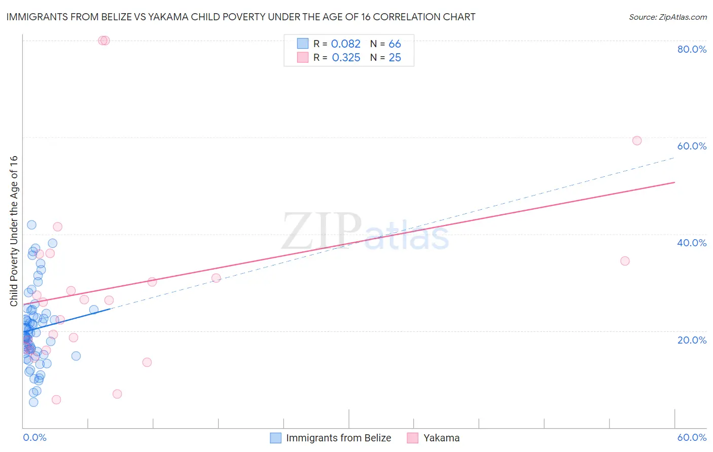 Immigrants from Belize vs Yakama Child Poverty Under the Age of 16