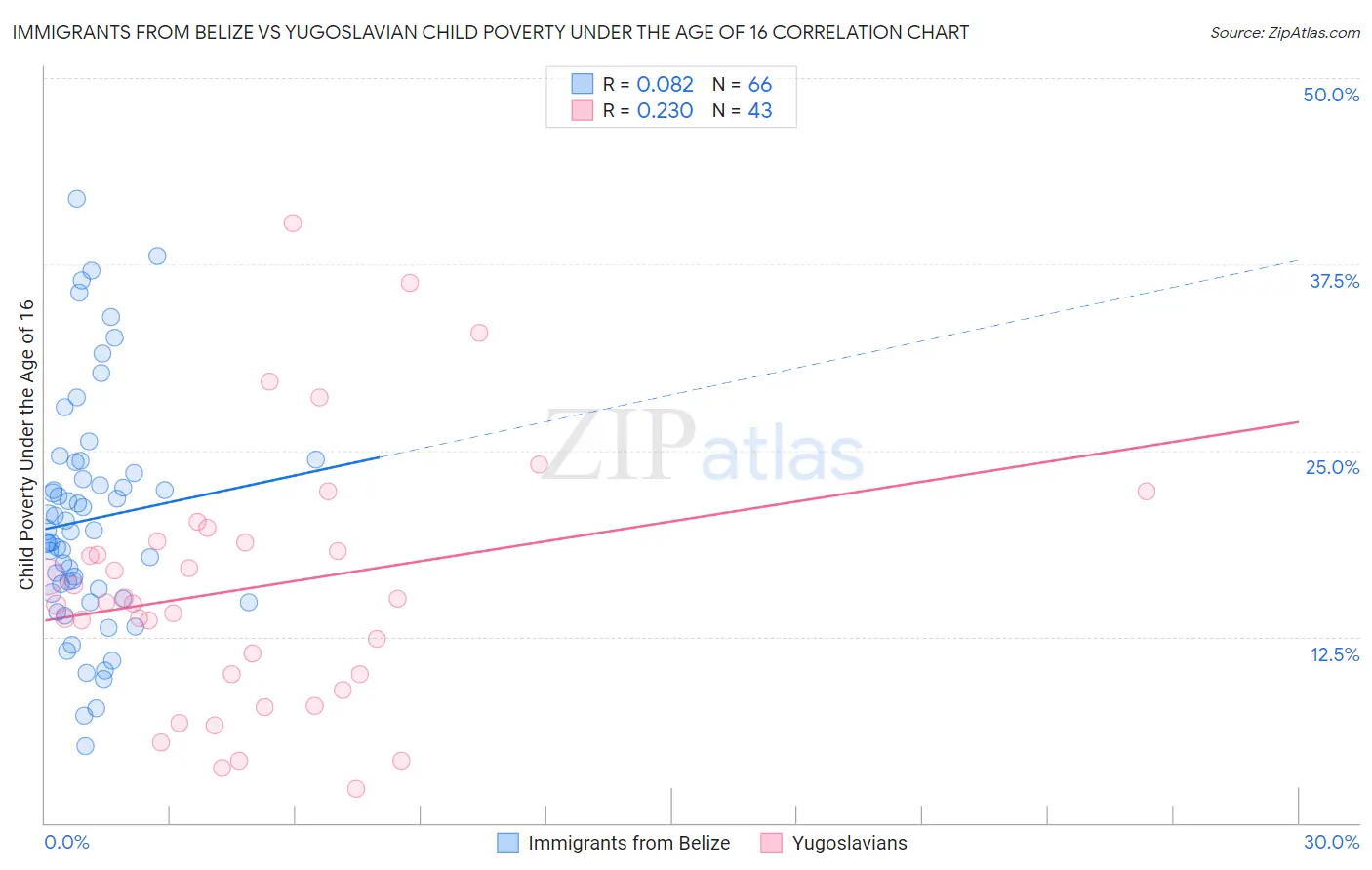 Immigrants from Belize vs Yugoslavian Child Poverty Under the Age of 16