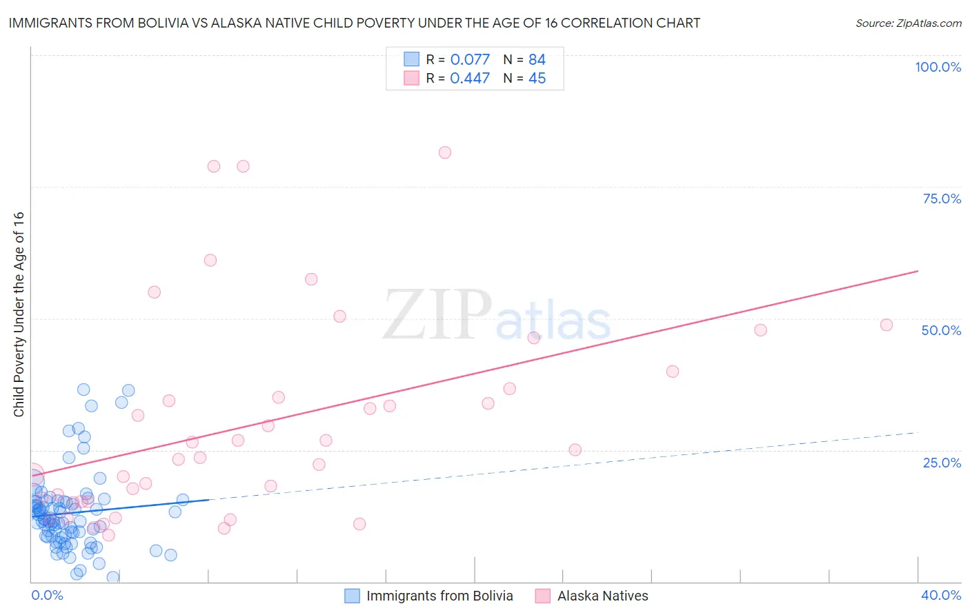 Immigrants from Bolivia vs Alaska Native Child Poverty Under the Age of 16