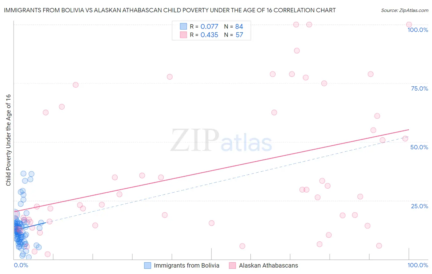 Immigrants from Bolivia vs Alaskan Athabascan Child Poverty Under the Age of 16