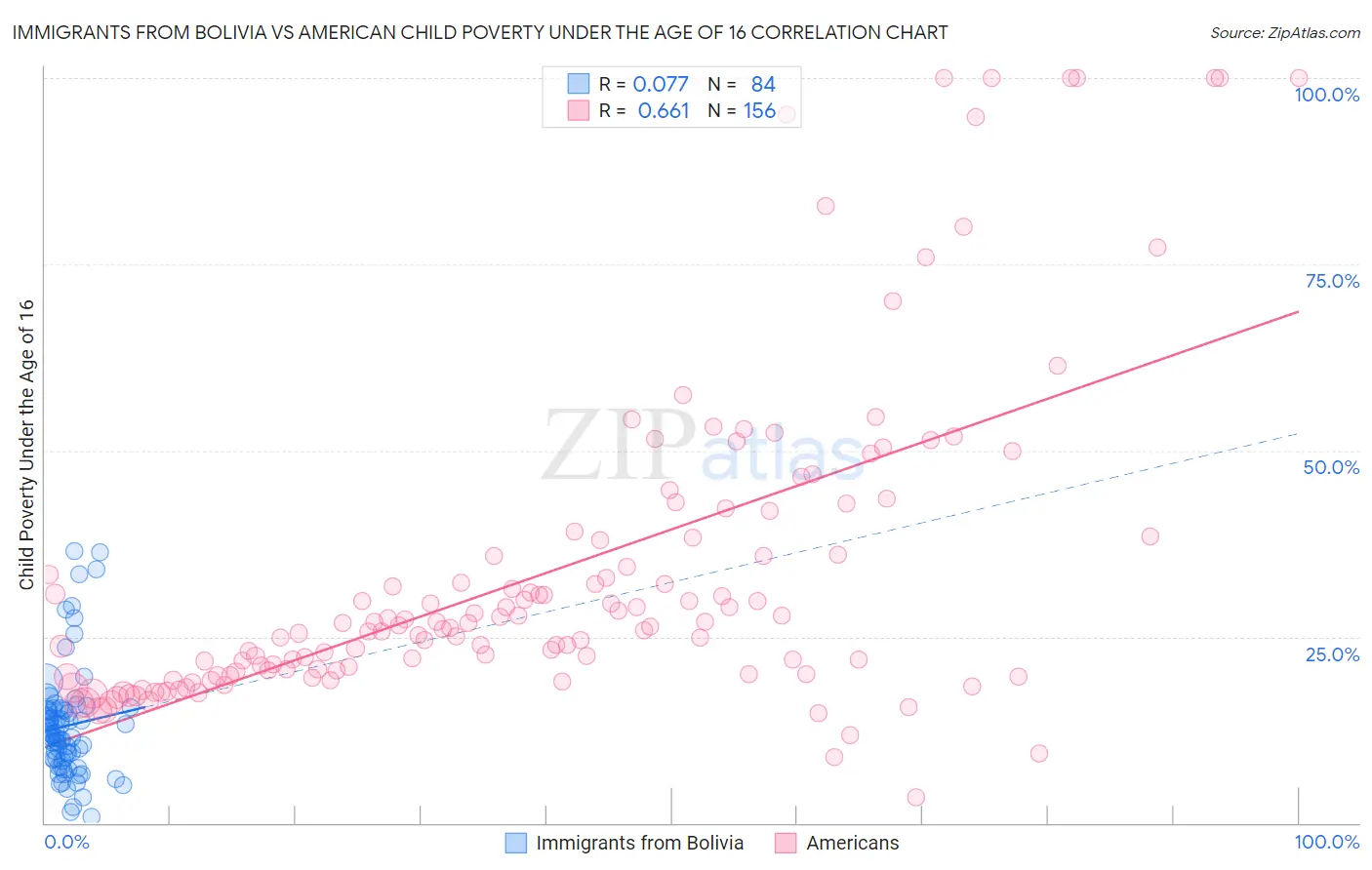 Immigrants from Bolivia vs American Child Poverty Under the Age of 16