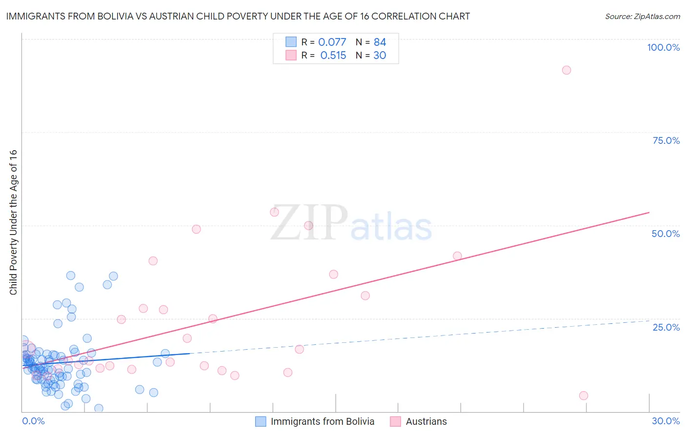 Immigrants from Bolivia vs Austrian Child Poverty Under the Age of 16