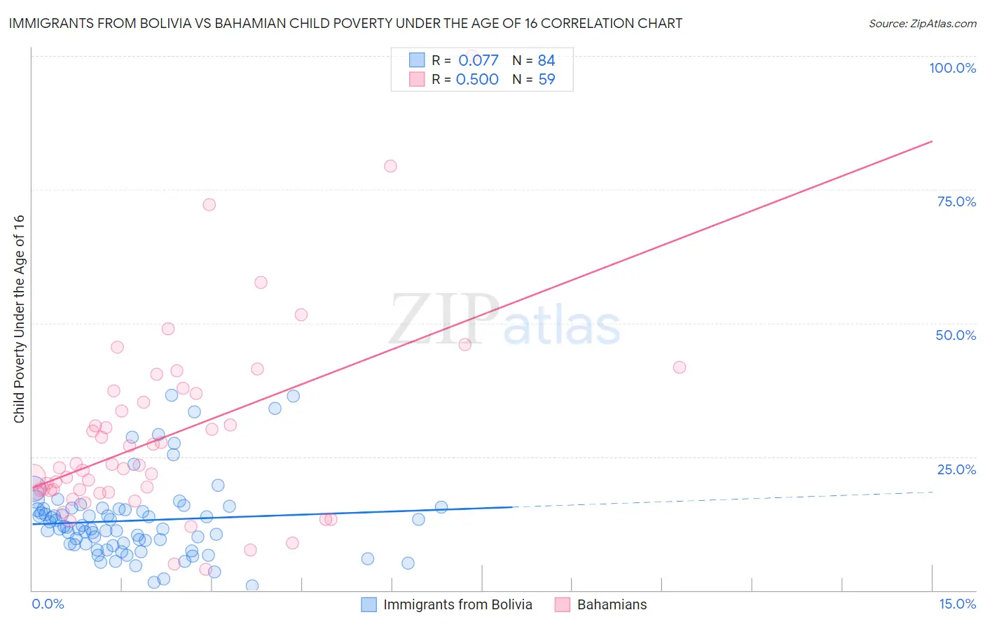 Immigrants from Bolivia vs Bahamian Child Poverty Under the Age of 16