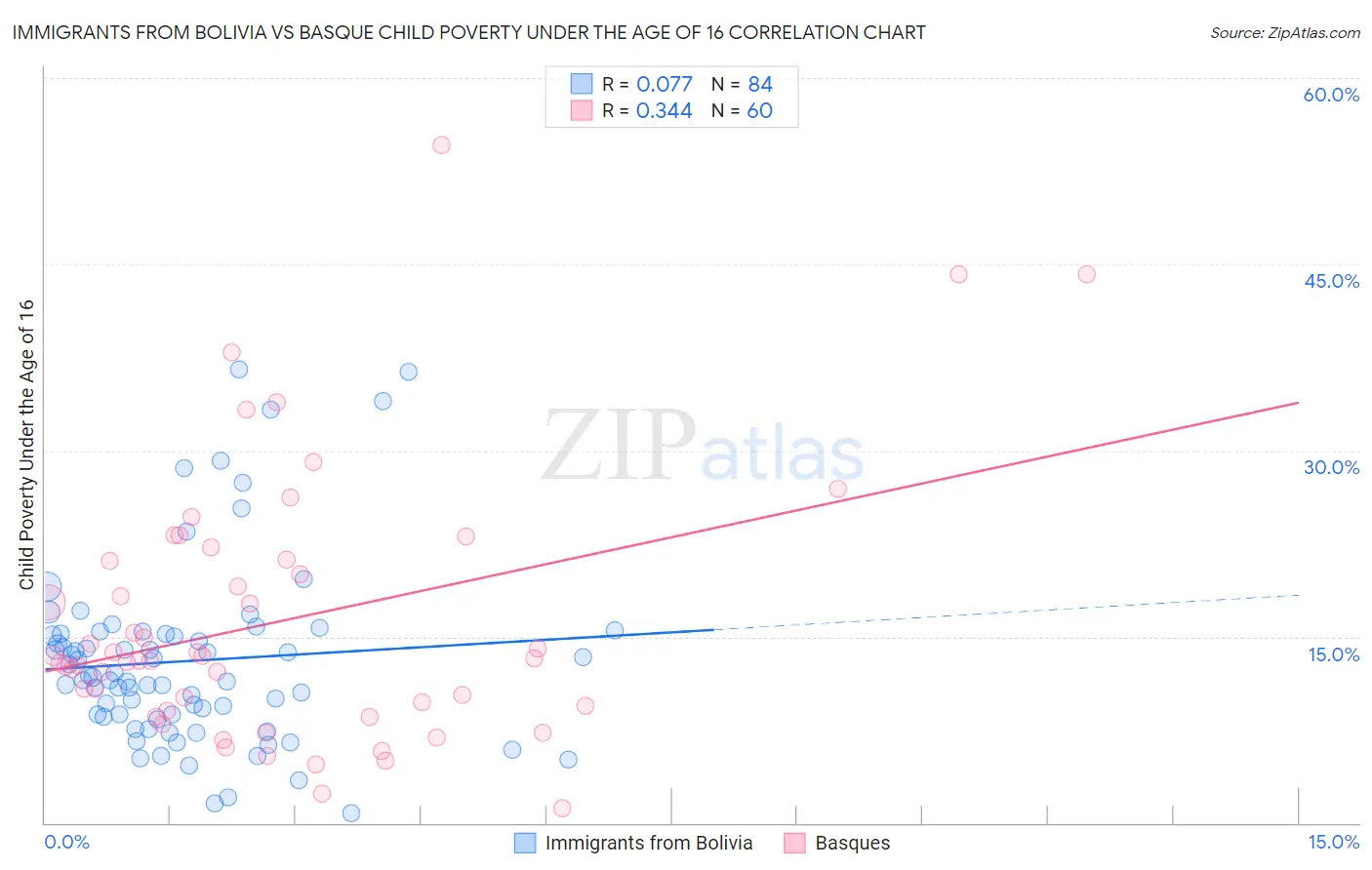 Immigrants from Bolivia vs Basque Child Poverty Under the Age of 16