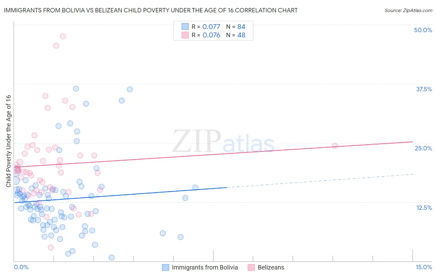 Immigrants from Bolivia vs Belizean Child Poverty Under the Age of 16