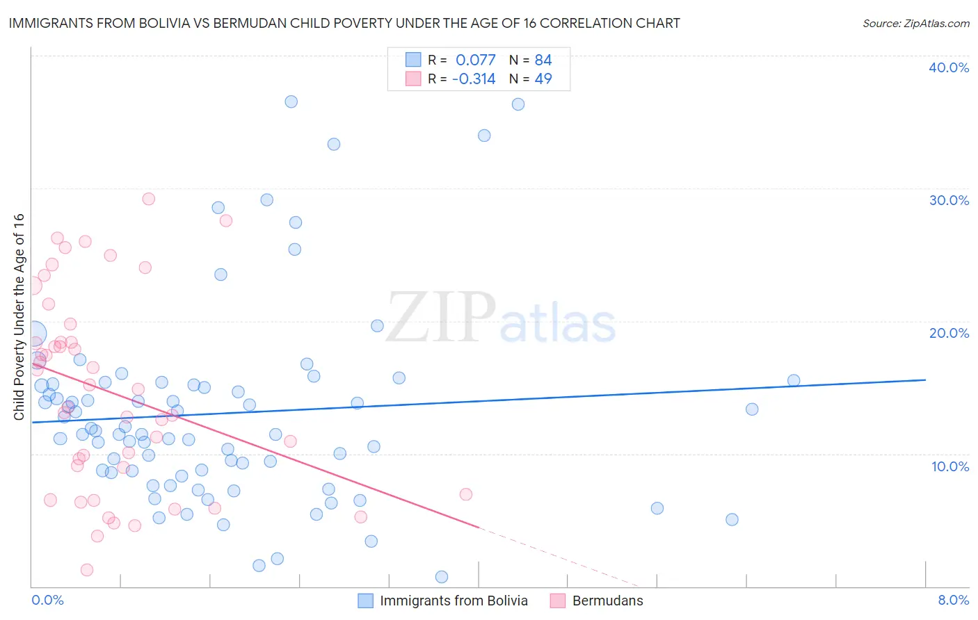 Immigrants from Bolivia vs Bermudan Child Poverty Under the Age of 16