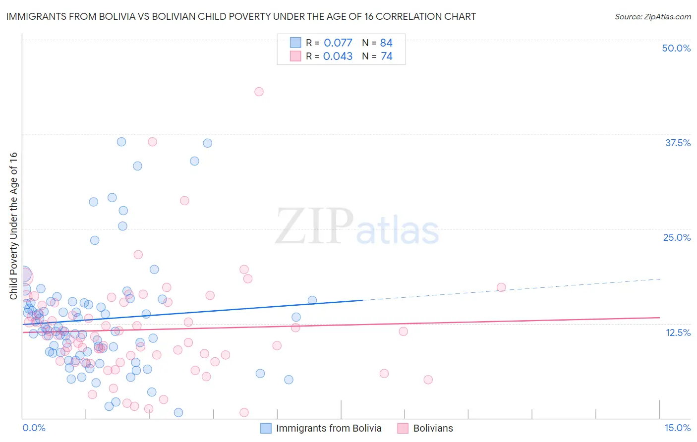 Immigrants from Bolivia vs Bolivian Child Poverty Under the Age of 16