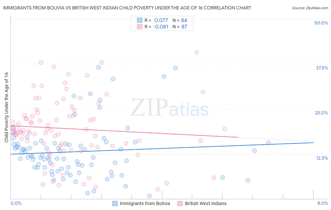 Immigrants from Bolivia vs British West Indian Child Poverty Under the Age of 16