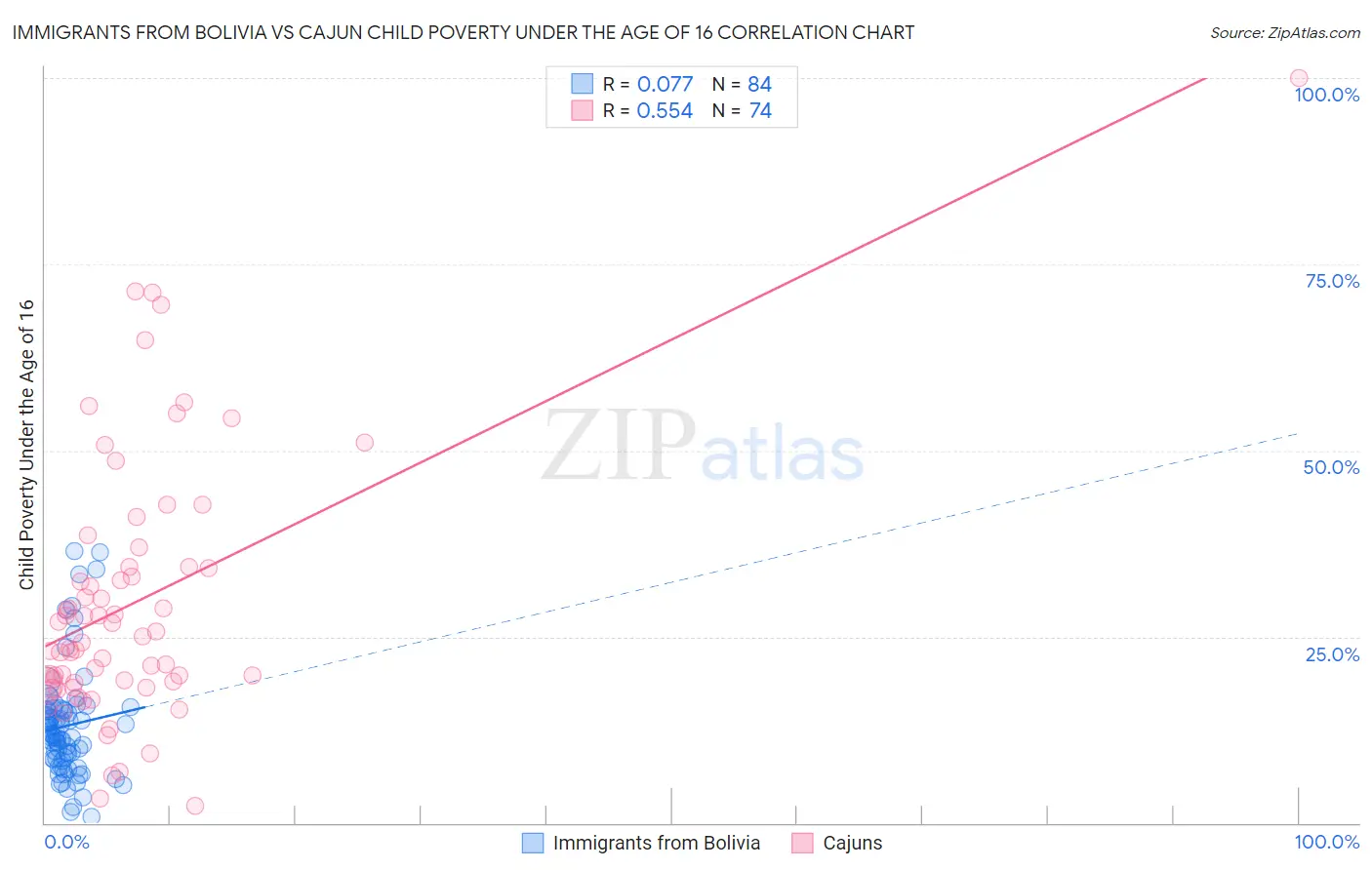 Immigrants from Bolivia vs Cajun Child Poverty Under the Age of 16
