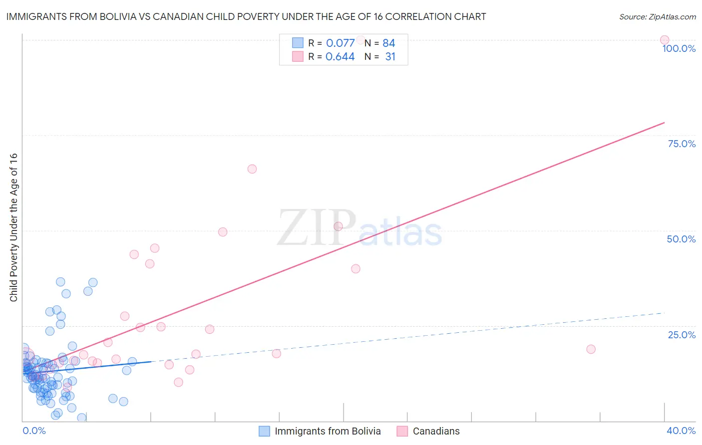 Immigrants from Bolivia vs Canadian Child Poverty Under the Age of 16