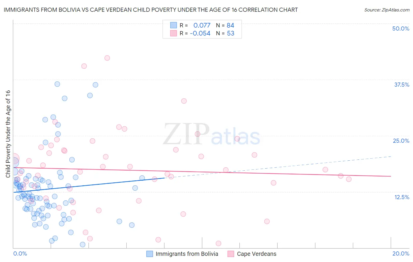 Immigrants from Bolivia vs Cape Verdean Child Poverty Under the Age of 16
