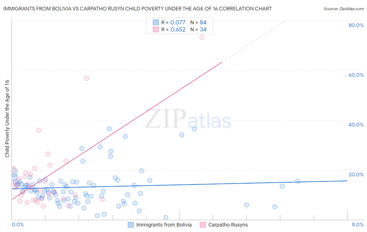 Immigrants from Bolivia vs Carpatho Rusyn Child Poverty Under the Age of 16