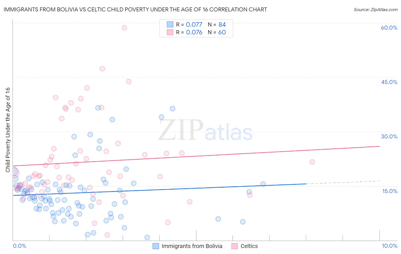 Immigrants from Bolivia vs Celtic Child Poverty Under the Age of 16