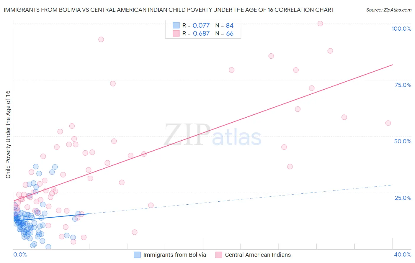 Immigrants from Bolivia vs Central American Indian Child Poverty Under the Age of 16