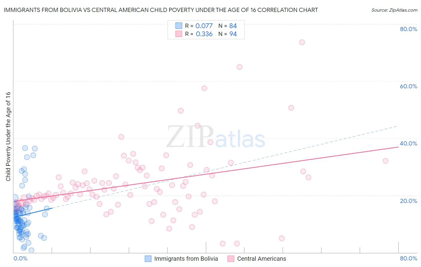Immigrants from Bolivia vs Central American Child Poverty Under the Age of 16