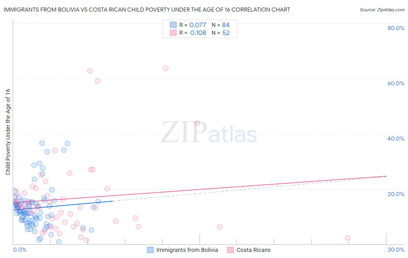 Immigrants from Bolivia vs Costa Rican Child Poverty Under the Age of 16
