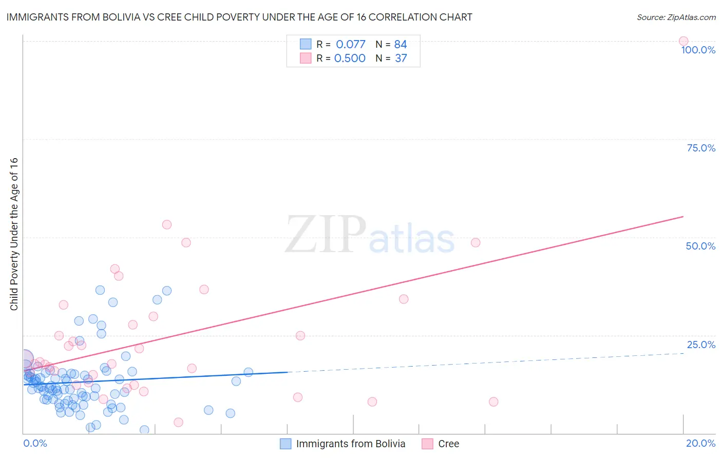 Immigrants from Bolivia vs Cree Child Poverty Under the Age of 16