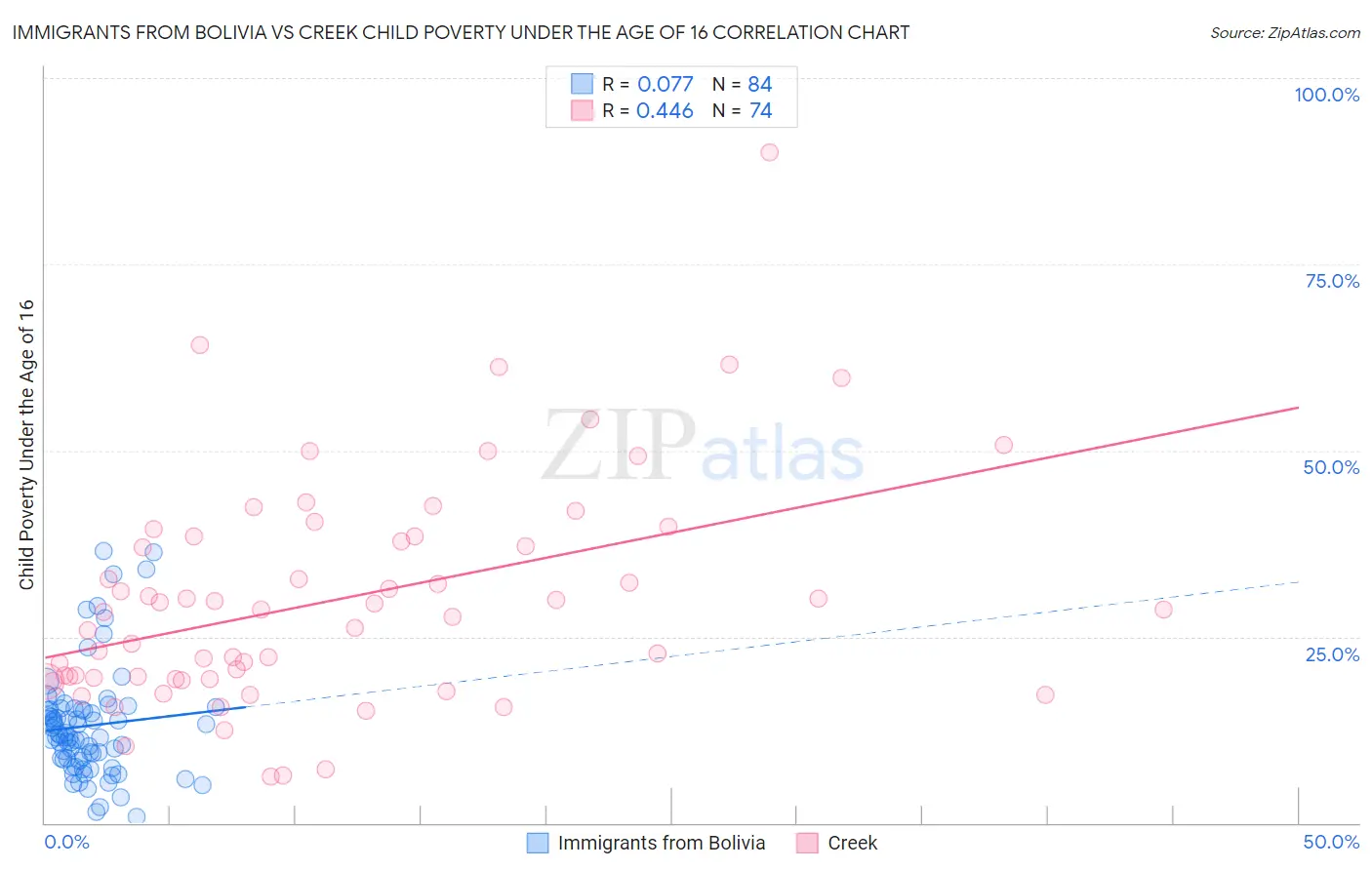 Immigrants from Bolivia vs Creek Child Poverty Under the Age of 16