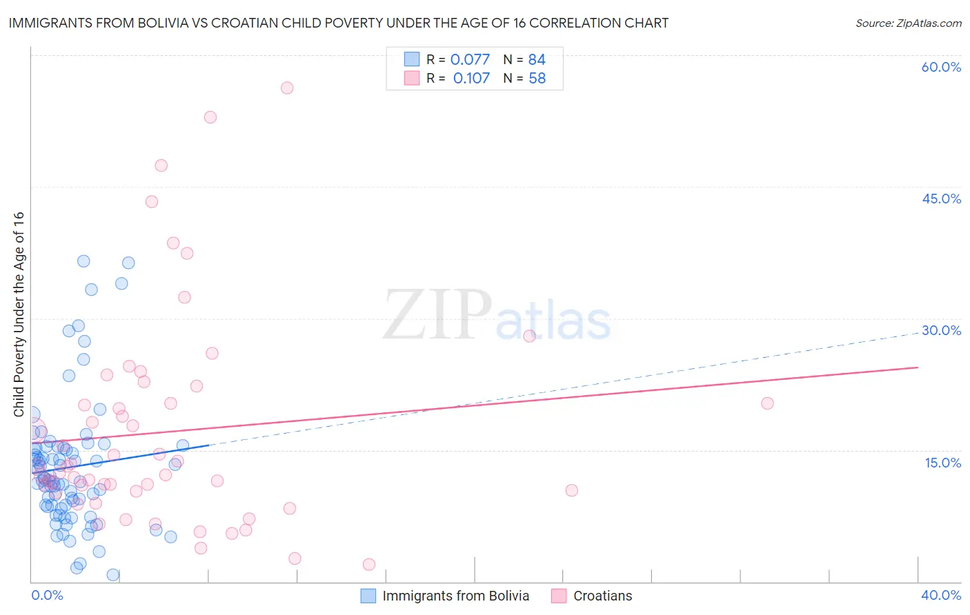 Immigrants from Bolivia vs Croatian Child Poverty Under the Age of 16