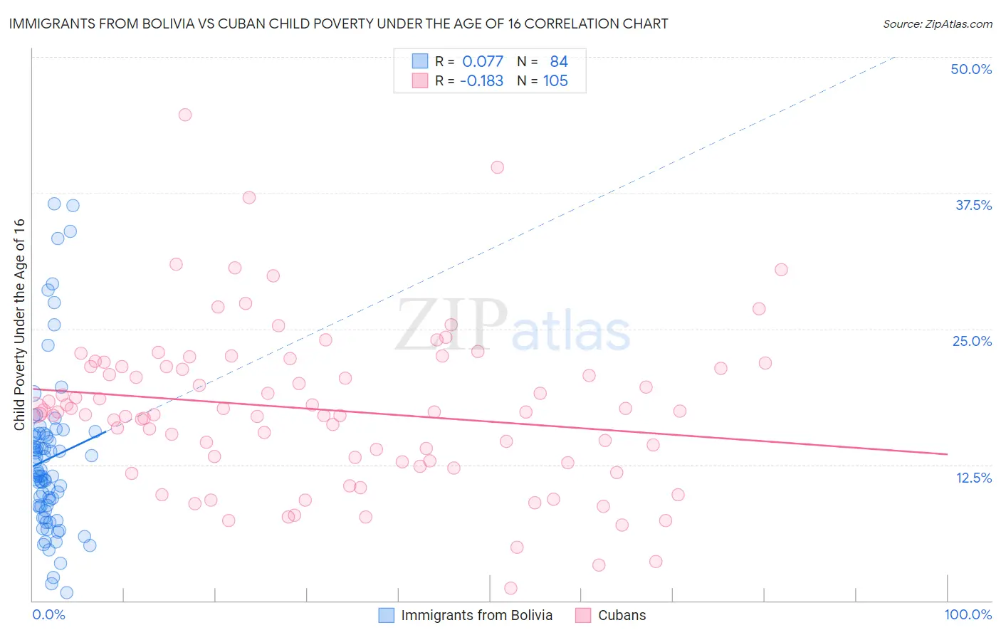 Immigrants from Bolivia vs Cuban Child Poverty Under the Age of 16