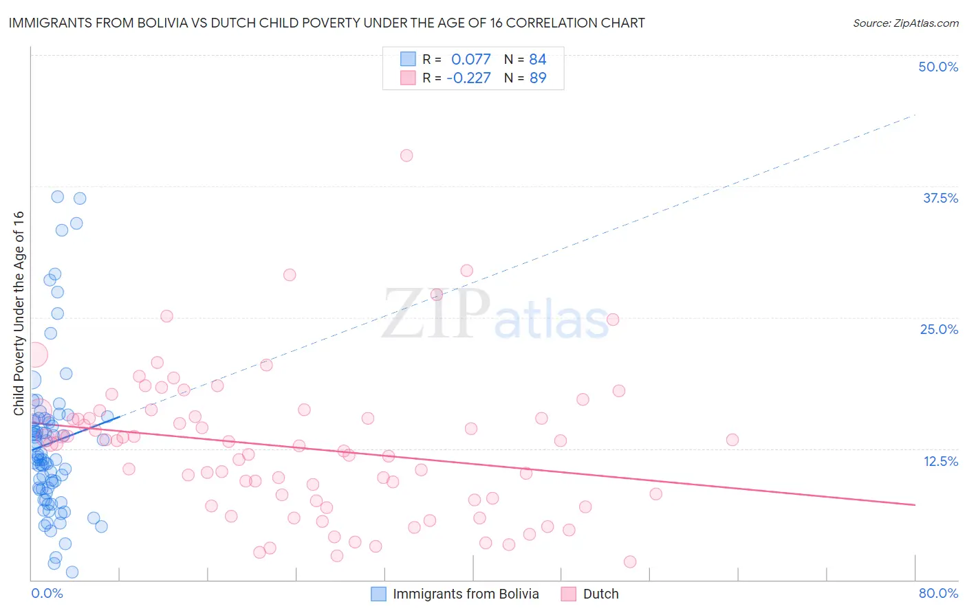 Immigrants from Bolivia vs Dutch Child Poverty Under the Age of 16