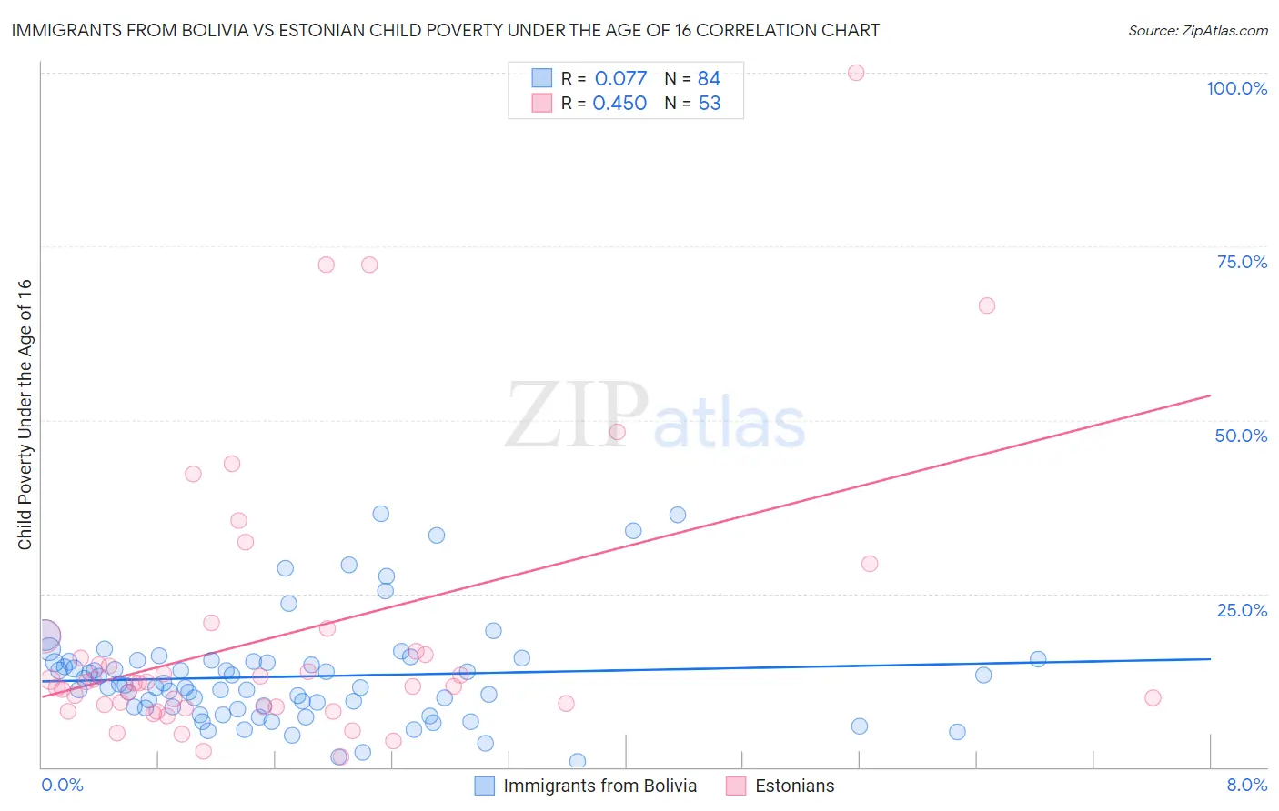 Immigrants from Bolivia vs Estonian Child Poverty Under the Age of 16