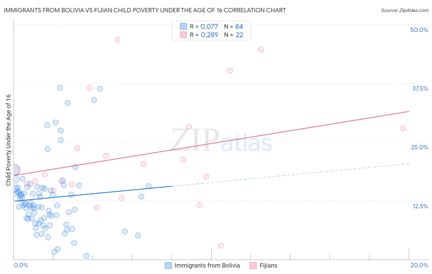 Immigrants from Bolivia vs Fijian Child Poverty Under the Age of 16