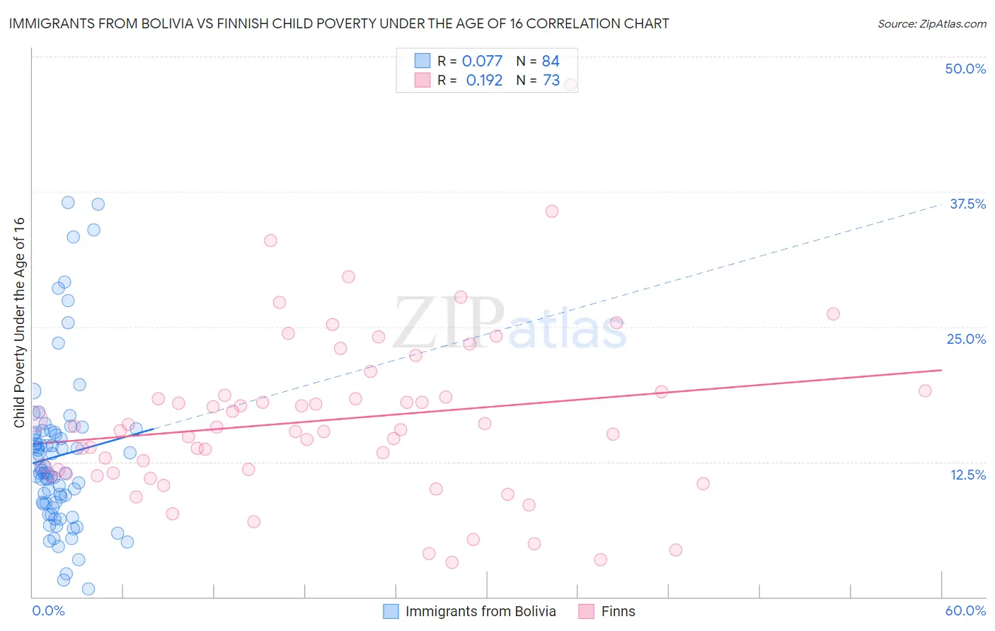 Immigrants from Bolivia vs Finnish Child Poverty Under the Age of 16