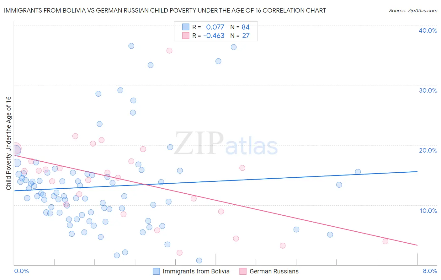 Immigrants from Bolivia vs German Russian Child Poverty Under the Age of 16