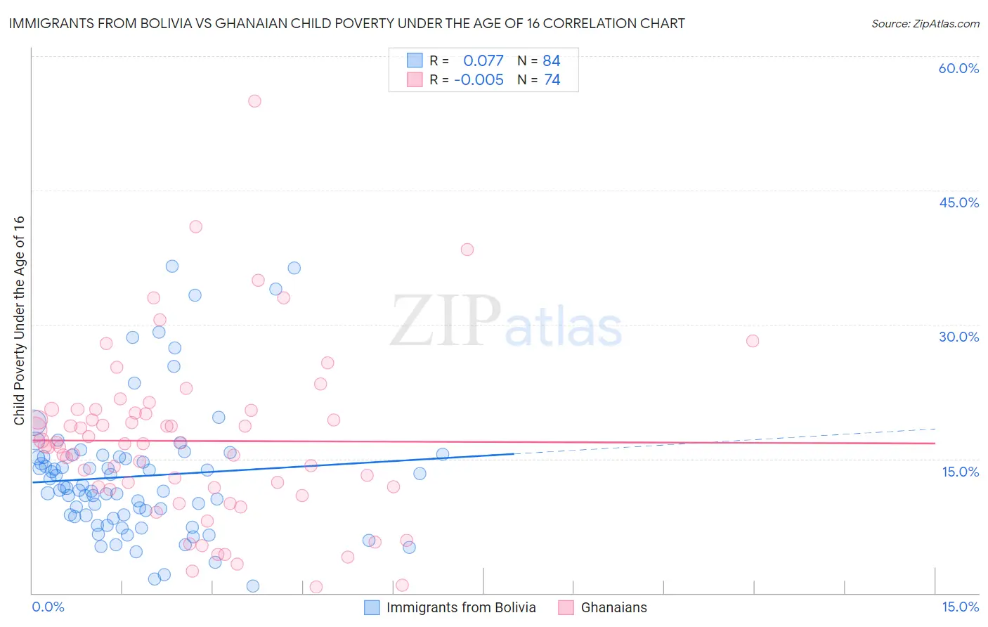 Immigrants from Bolivia vs Ghanaian Child Poverty Under the Age of 16