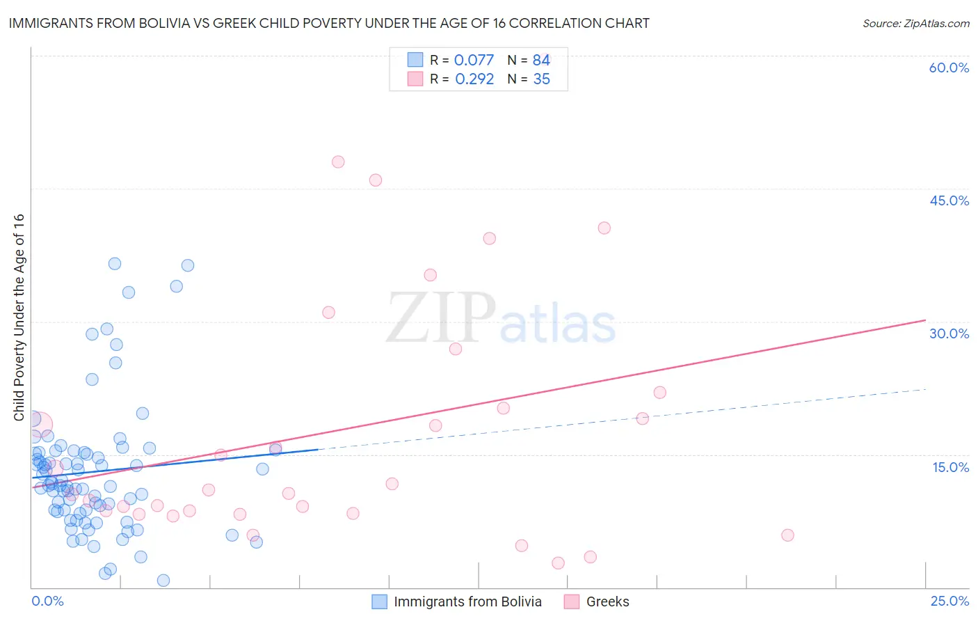 Immigrants from Bolivia vs Greek Child Poverty Under the Age of 16