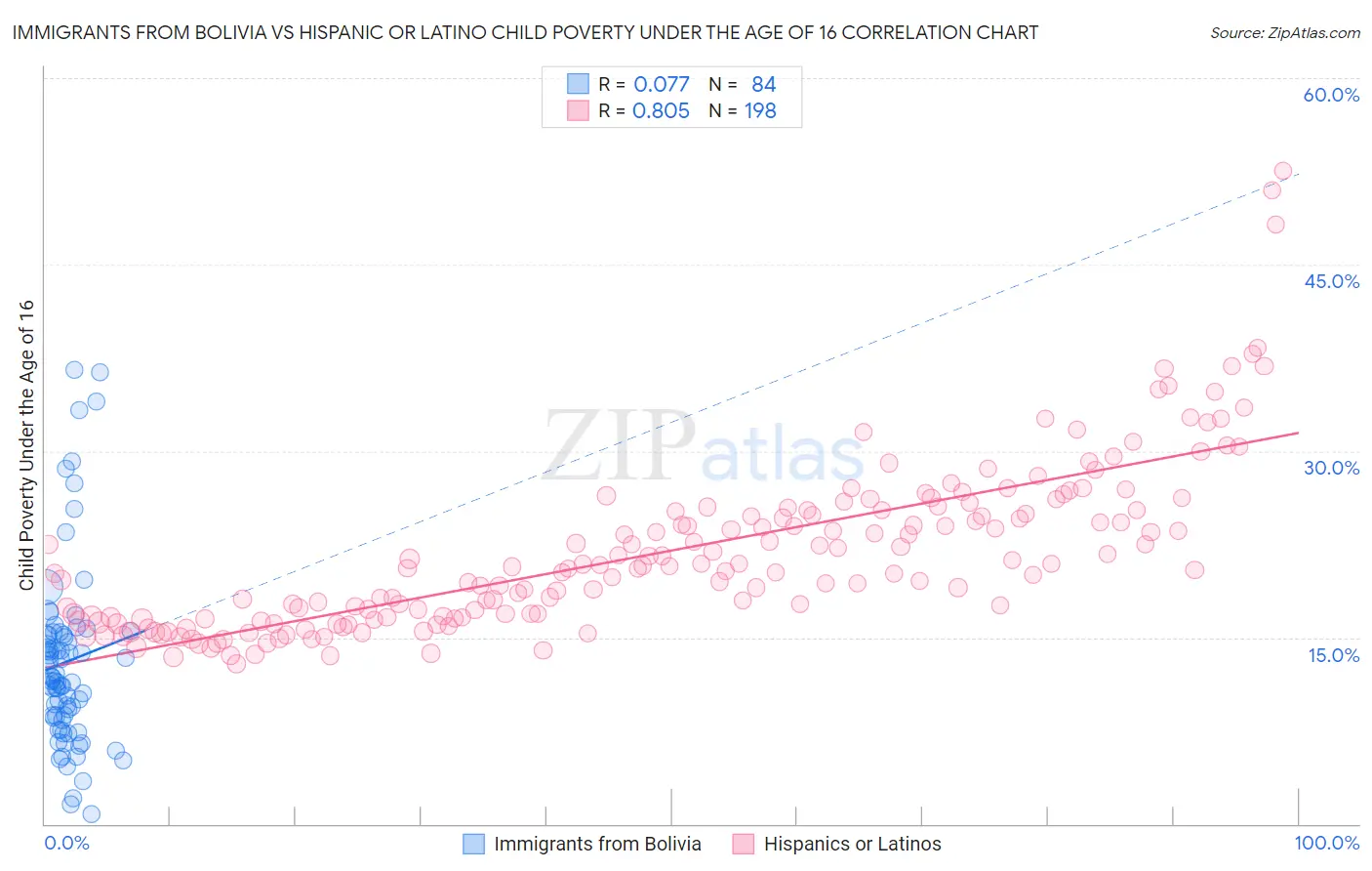 Immigrants from Bolivia vs Hispanic or Latino Child Poverty Under the Age of 16