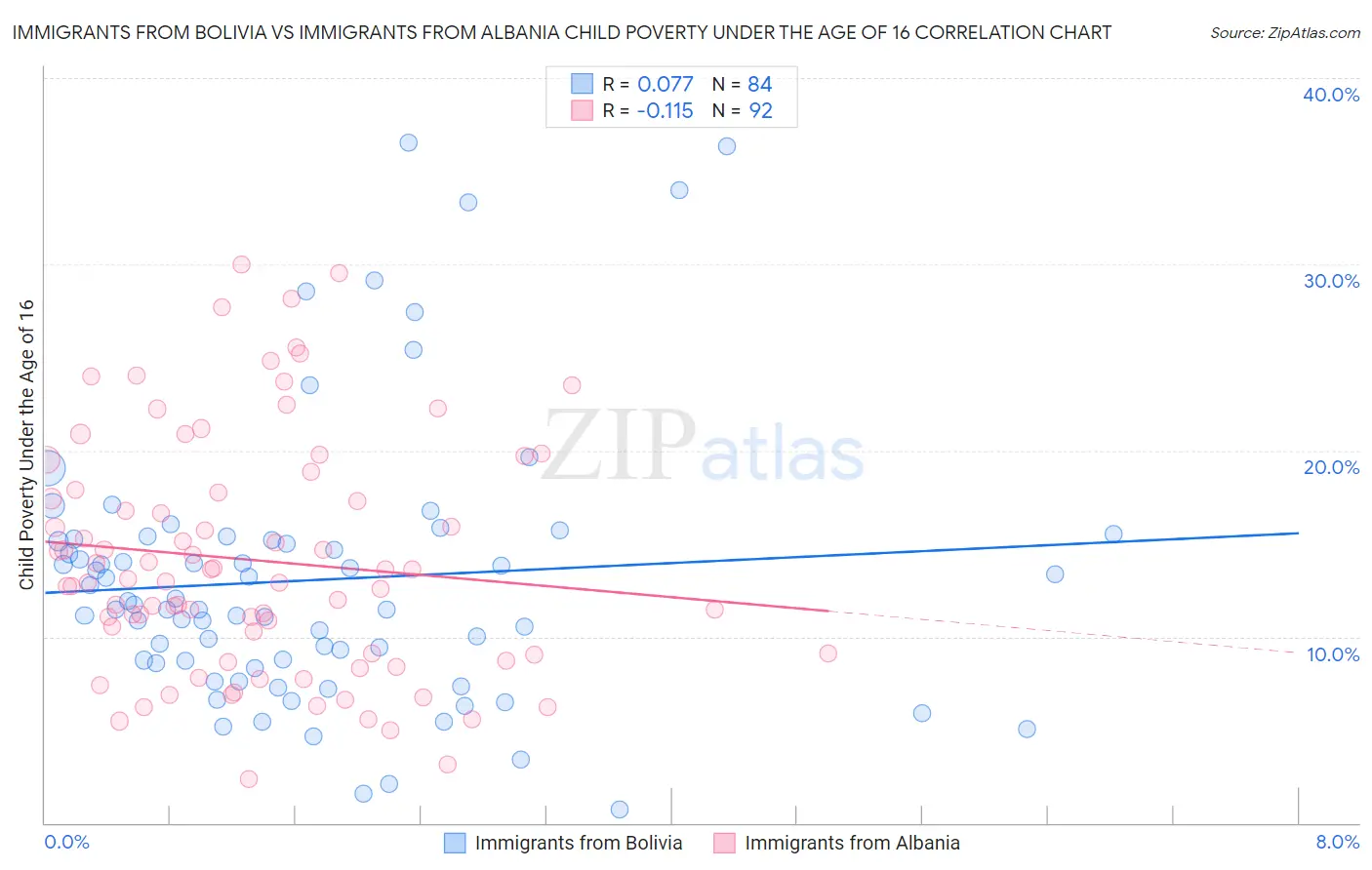 Immigrants from Bolivia vs Immigrants from Albania Child Poverty Under the Age of 16