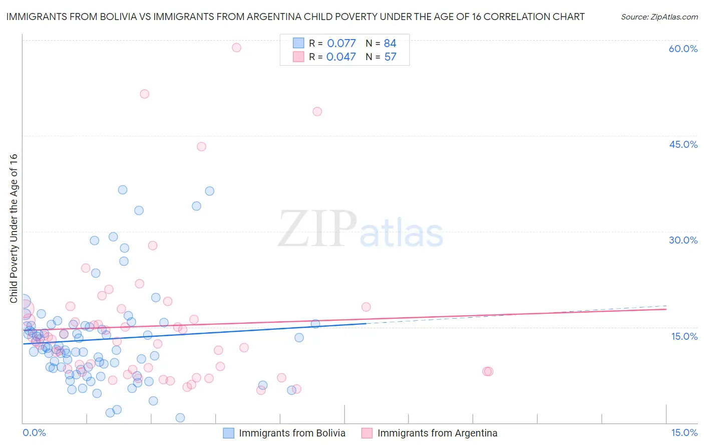 Immigrants from Bolivia vs Immigrants from Argentina Child Poverty Under the Age of 16